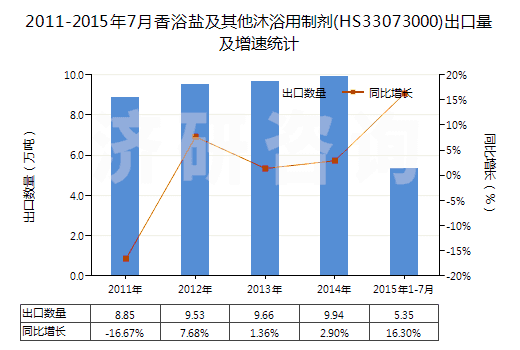 2011-2015年7月香浴鹽及其他沐浴用制劑(HS33073000)出口量及增速統(tǒng)計
